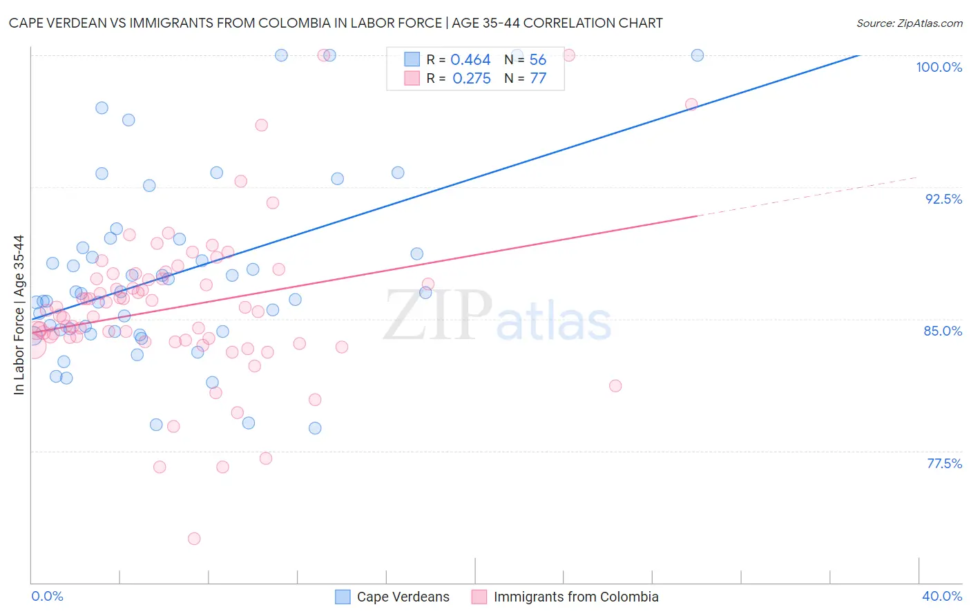 Cape Verdean vs Immigrants from Colombia In Labor Force | Age 35-44