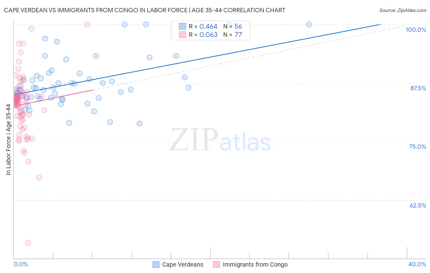 Cape Verdean vs Immigrants from Congo In Labor Force | Age 35-44
