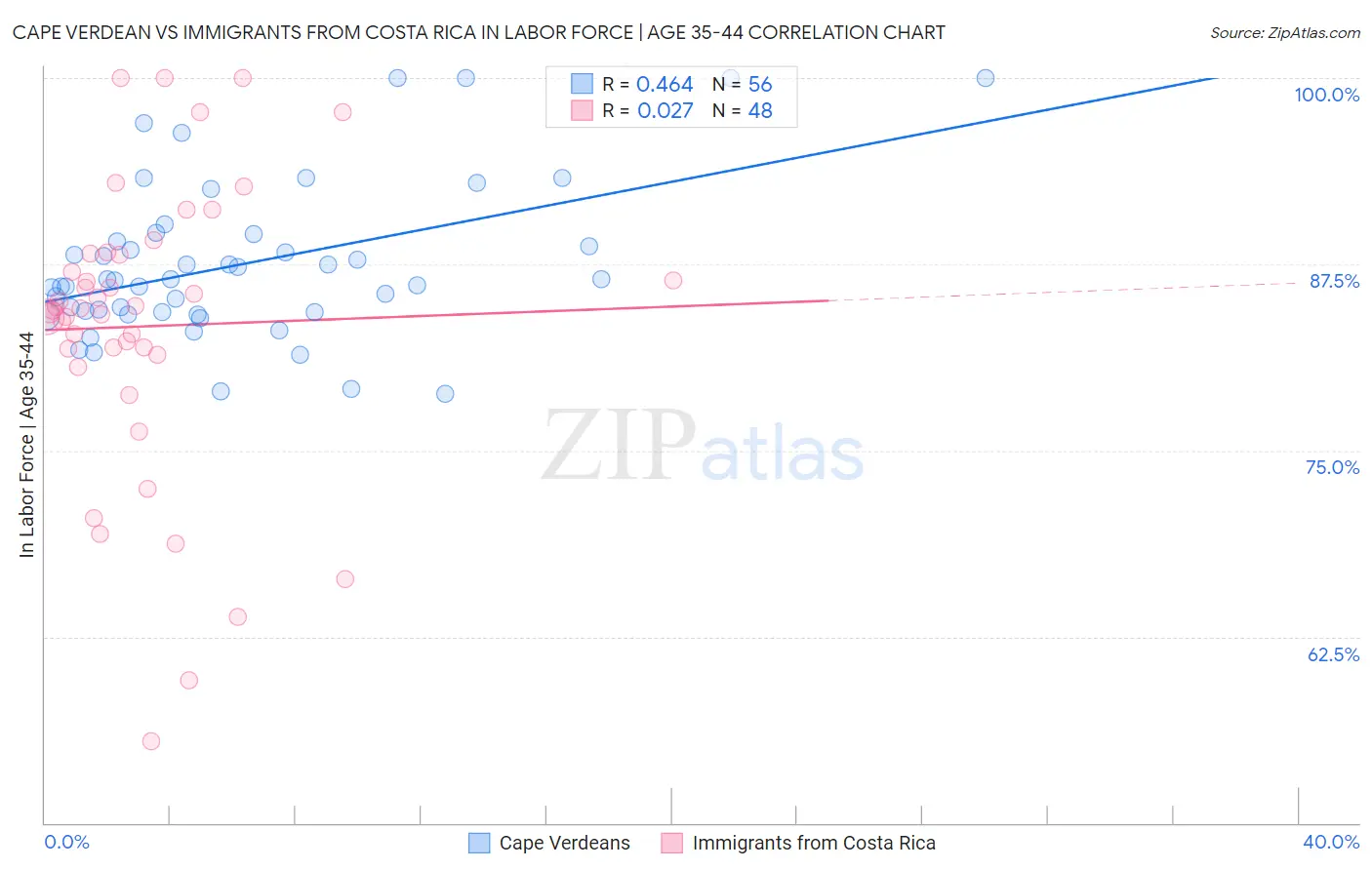 Cape Verdean vs Immigrants from Costa Rica In Labor Force | Age 35-44