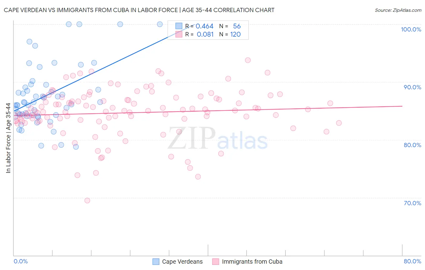 Cape Verdean vs Immigrants from Cuba In Labor Force | Age 35-44