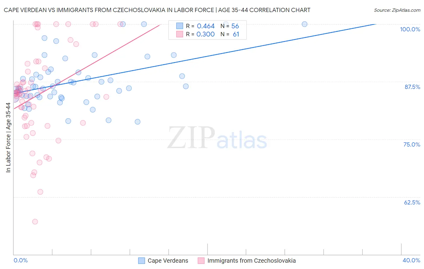 Cape Verdean vs Immigrants from Czechoslovakia In Labor Force | Age 35-44