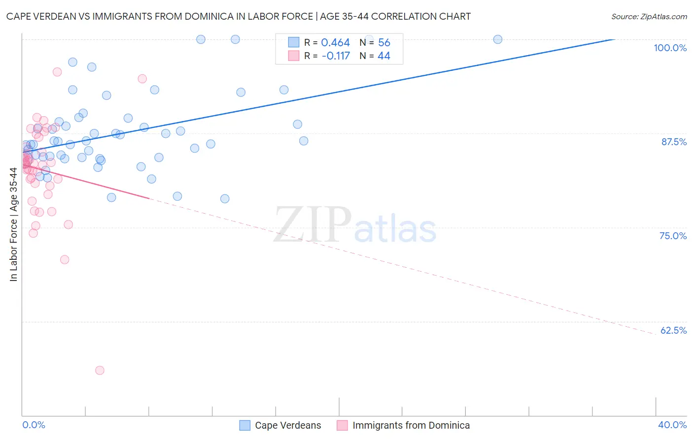 Cape Verdean vs Immigrants from Dominica In Labor Force | Age 35-44