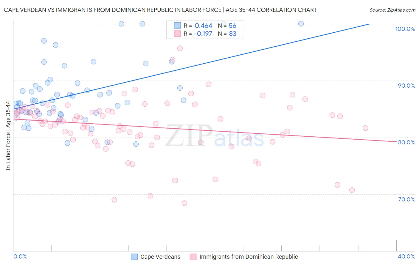 Cape Verdean vs Immigrants from Dominican Republic In Labor Force | Age 35-44