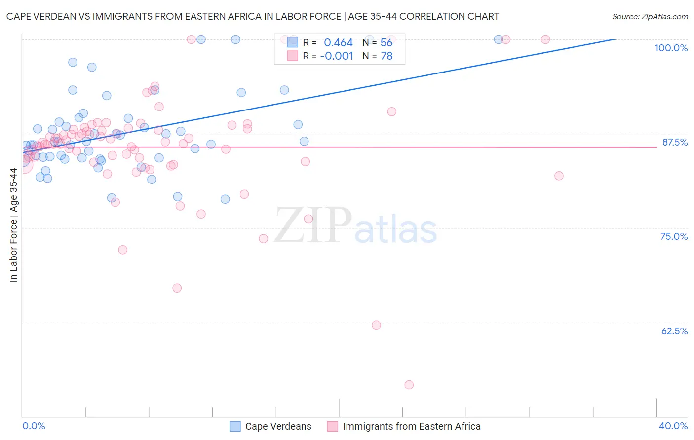 Cape Verdean vs Immigrants from Eastern Africa In Labor Force | Age 35-44