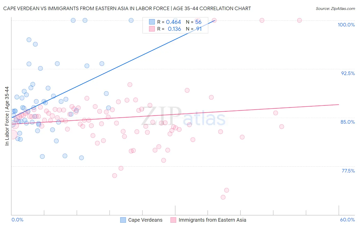 Cape Verdean vs Immigrants from Eastern Asia In Labor Force | Age 35-44