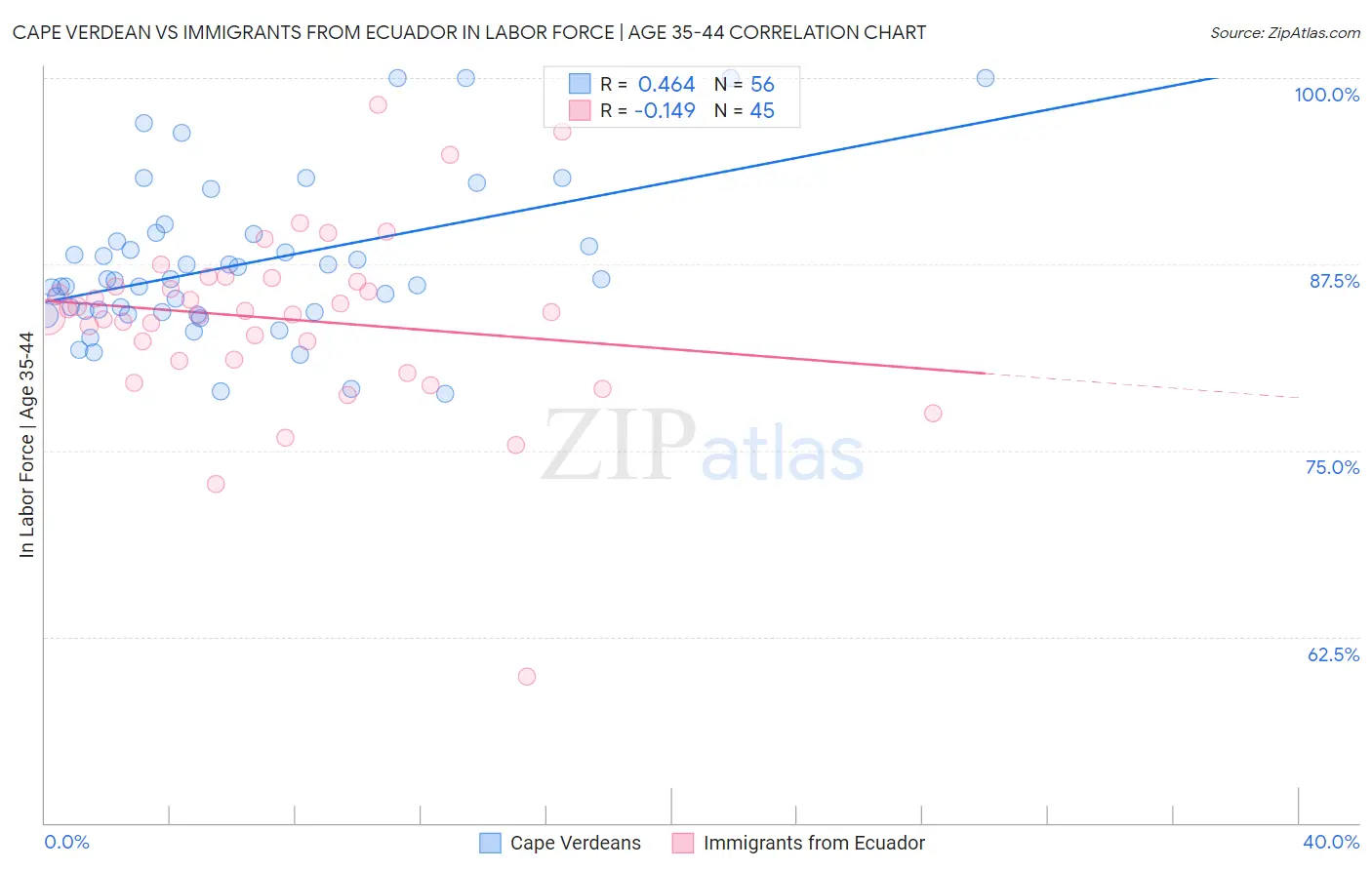 Cape Verdean vs Immigrants from Ecuador In Labor Force | Age 35-44