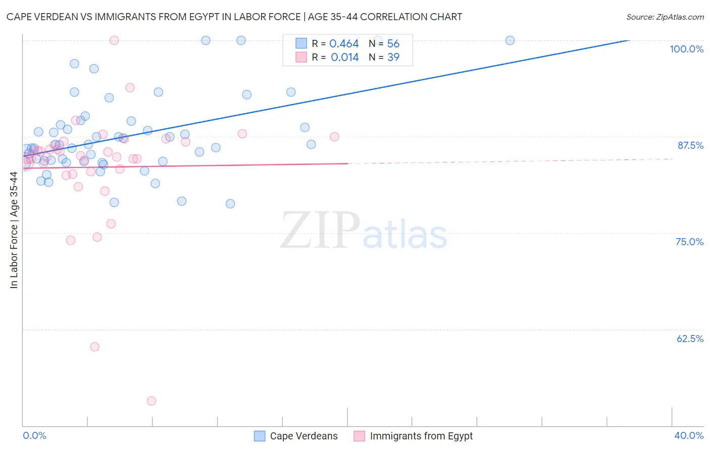 Cape Verdean vs Immigrants from Egypt In Labor Force | Age 35-44