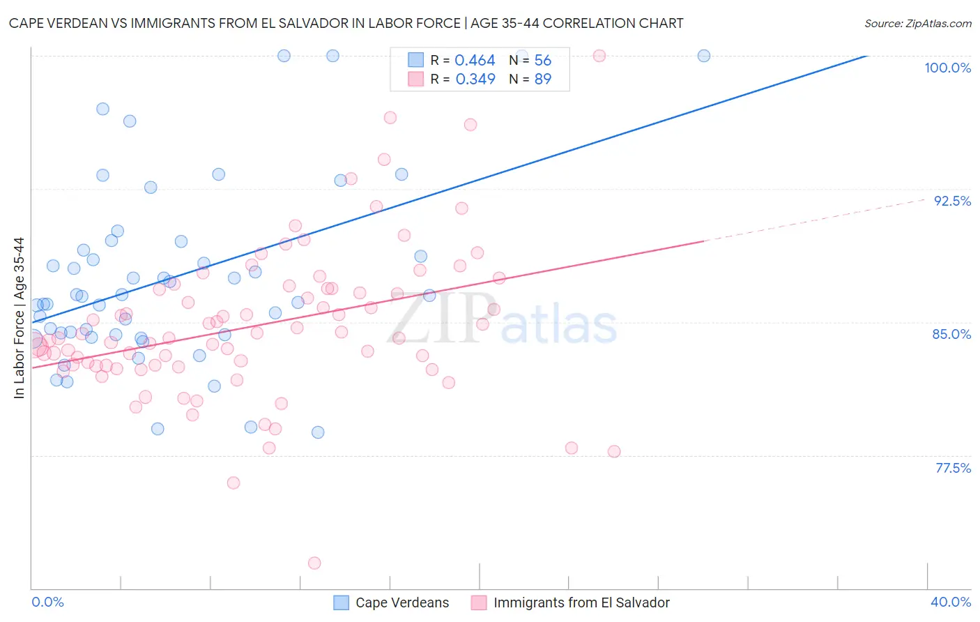 Cape Verdean vs Immigrants from El Salvador In Labor Force | Age 35-44