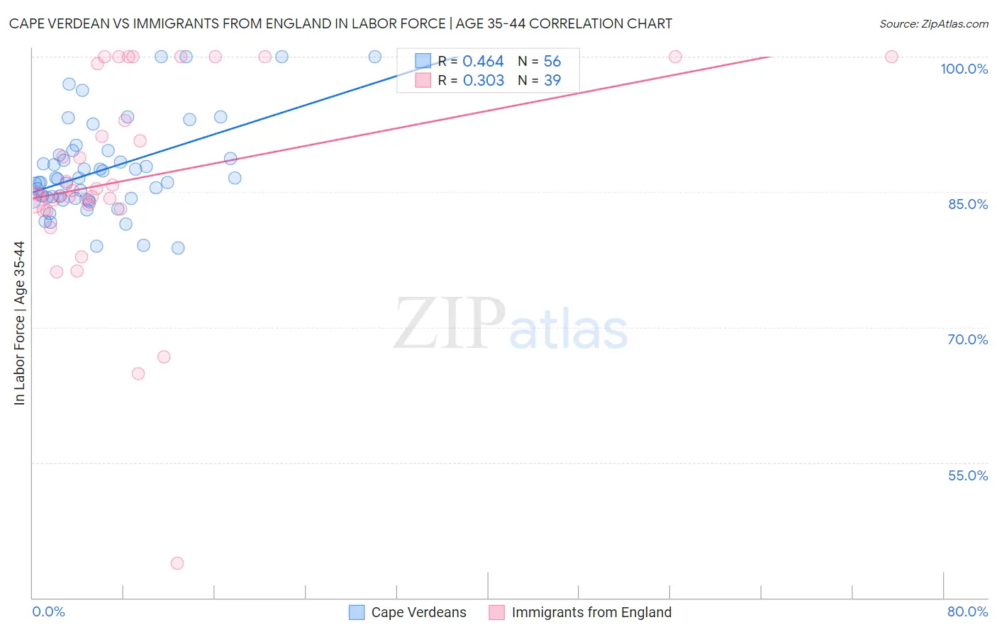 Cape Verdean vs Immigrants from England In Labor Force | Age 35-44