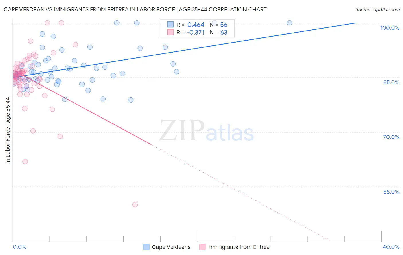 Cape Verdean vs Immigrants from Eritrea In Labor Force | Age 35-44