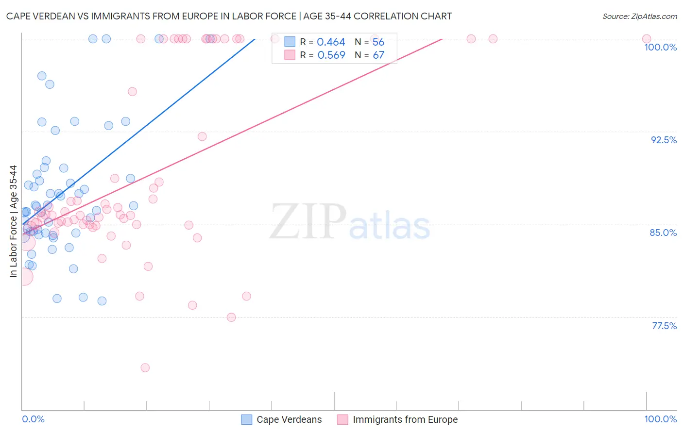 Cape Verdean vs Immigrants from Europe In Labor Force | Age 35-44