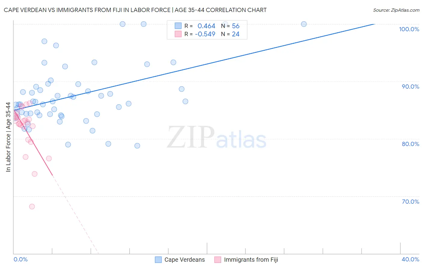 Cape Verdean vs Immigrants from Fiji In Labor Force | Age 35-44