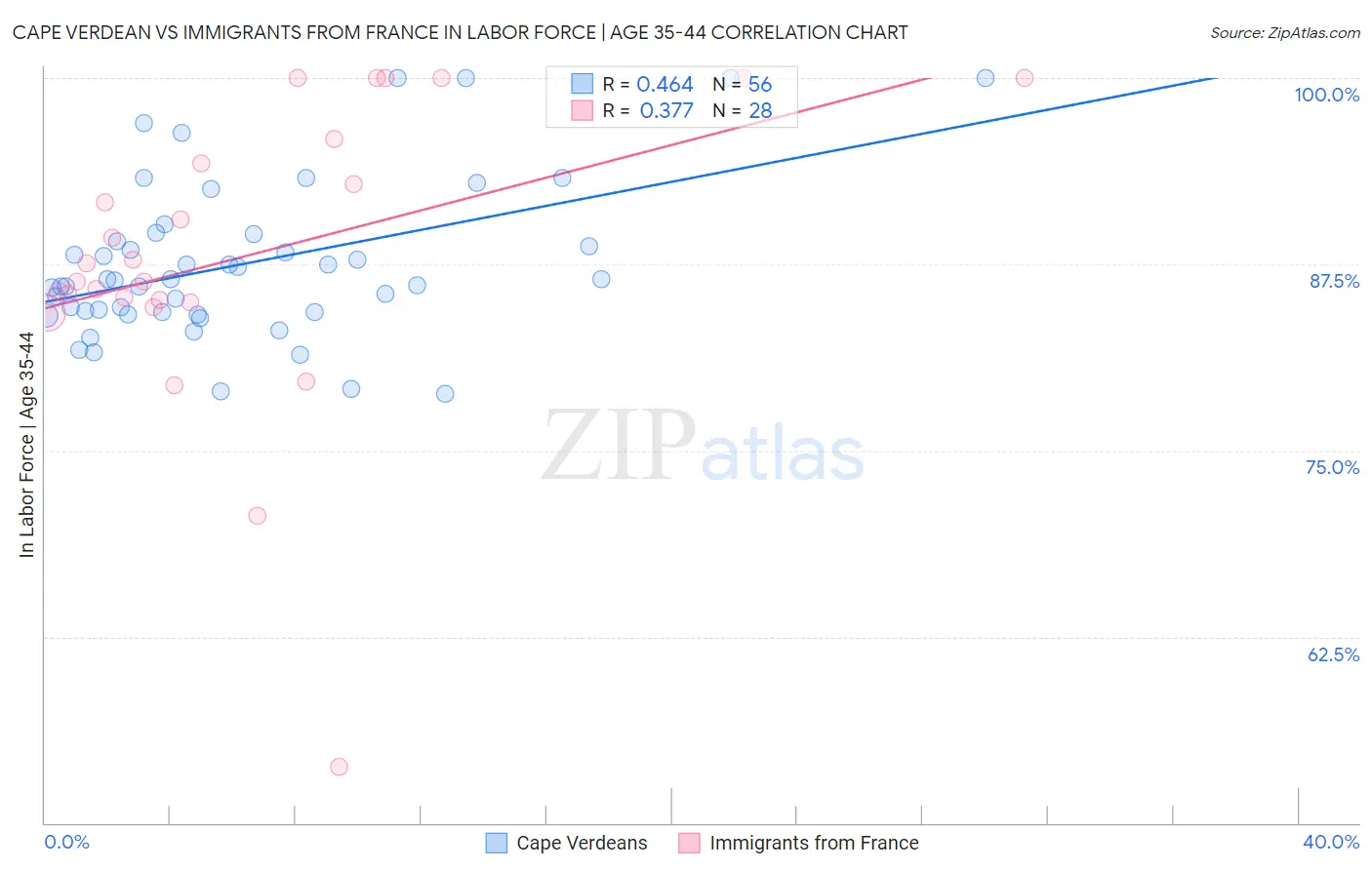 Cape Verdean vs Immigrants from France In Labor Force | Age 35-44