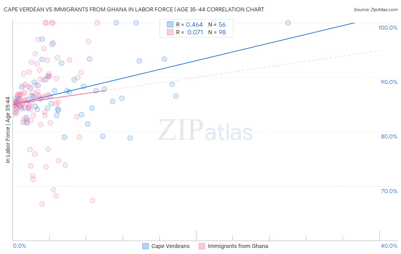 Cape Verdean vs Immigrants from Ghana In Labor Force | Age 35-44