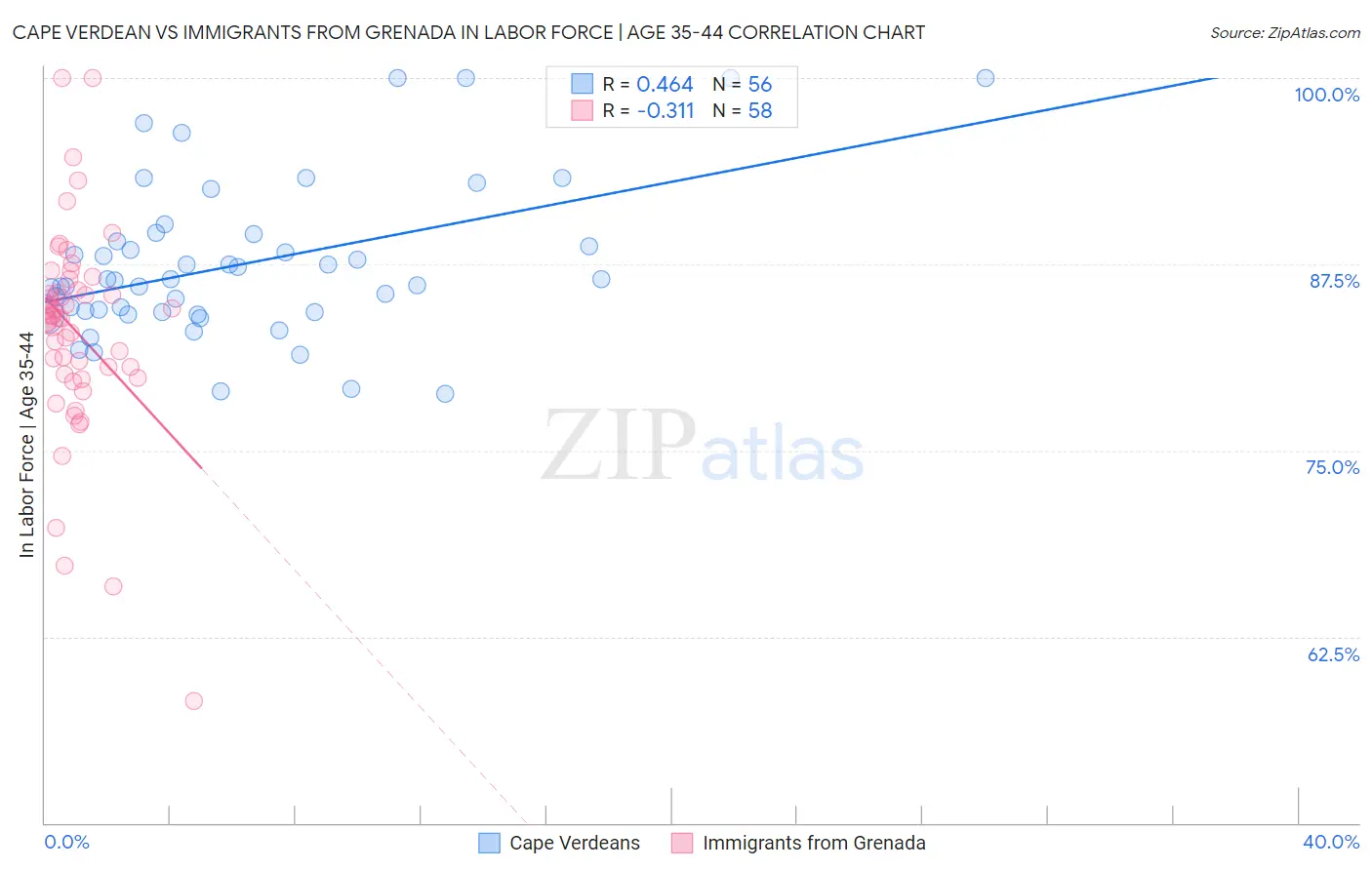 Cape Verdean vs Immigrants from Grenada In Labor Force | Age 35-44