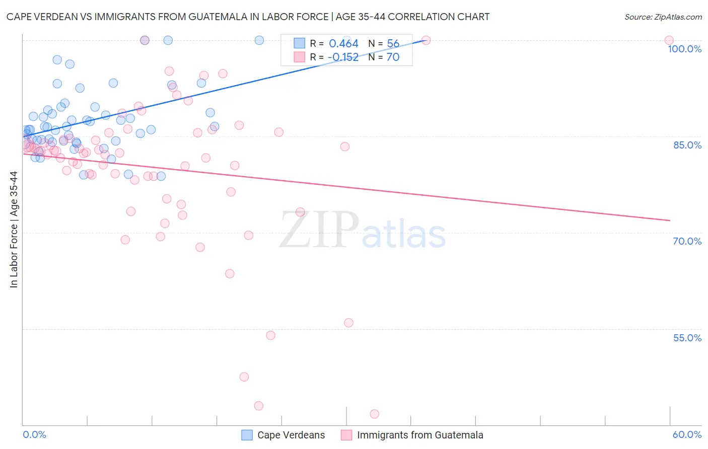 Cape Verdean vs Immigrants from Guatemala In Labor Force | Age 35-44