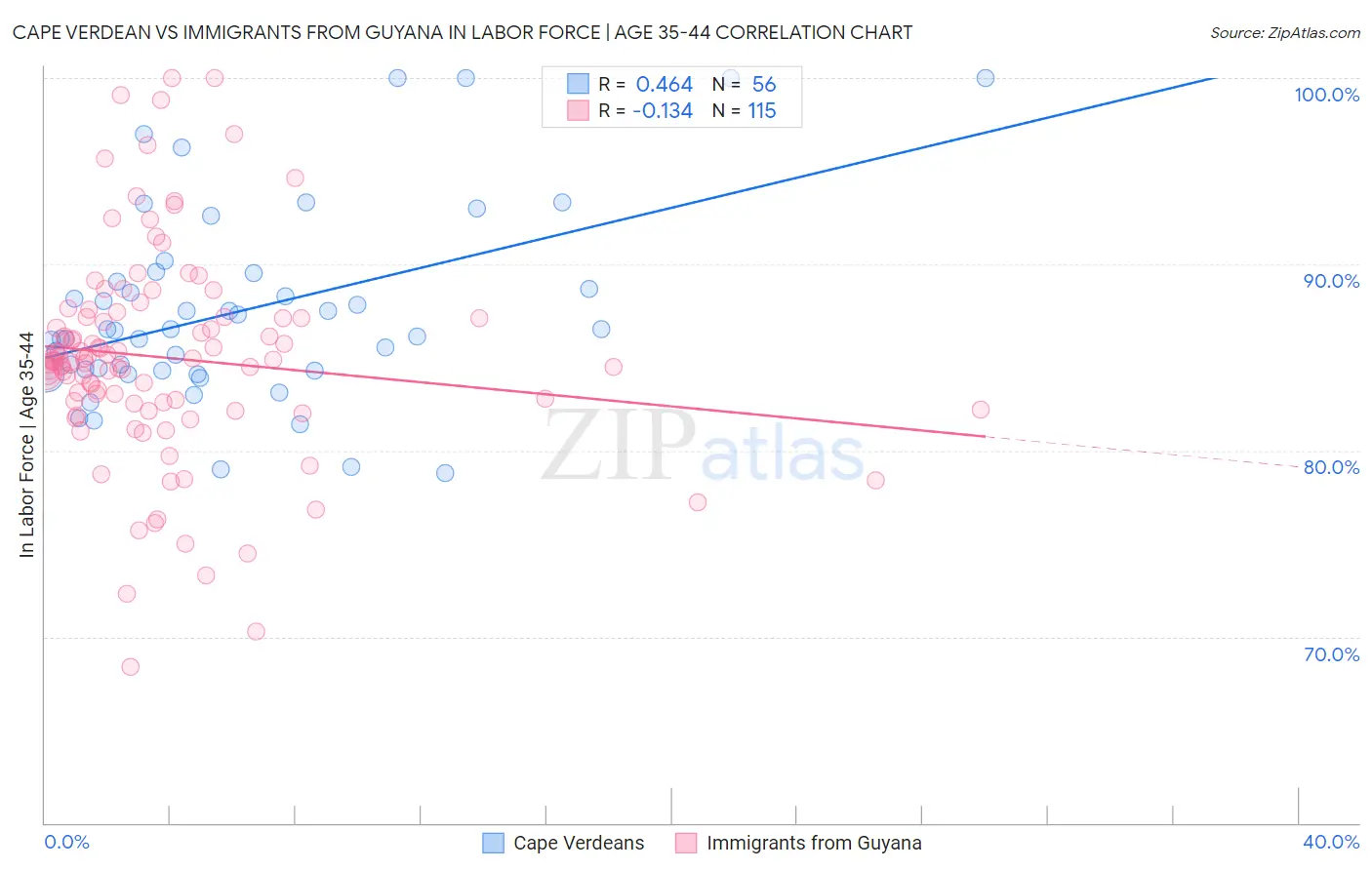 Cape Verdean vs Immigrants from Guyana In Labor Force | Age 35-44