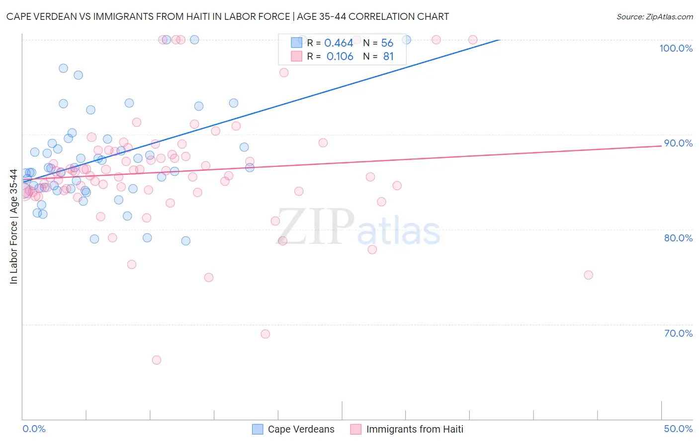 Cape Verdean vs Immigrants from Haiti In Labor Force | Age 35-44