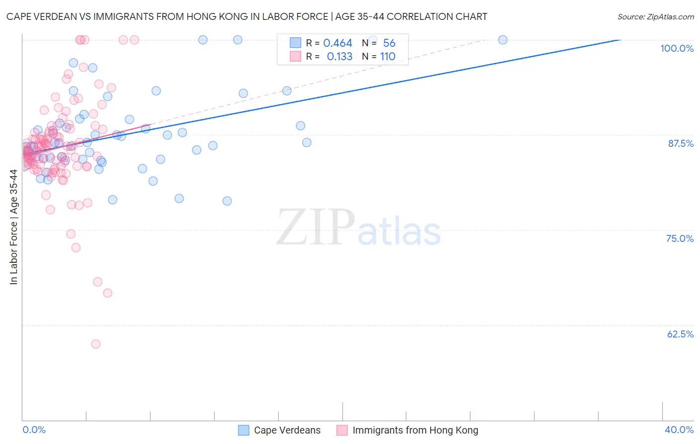 Cape Verdean vs Immigrants from Hong Kong In Labor Force | Age 35-44