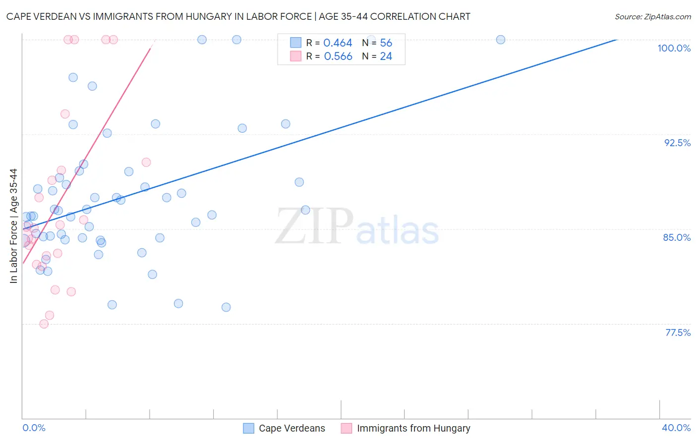 Cape Verdean vs Immigrants from Hungary In Labor Force | Age 35-44