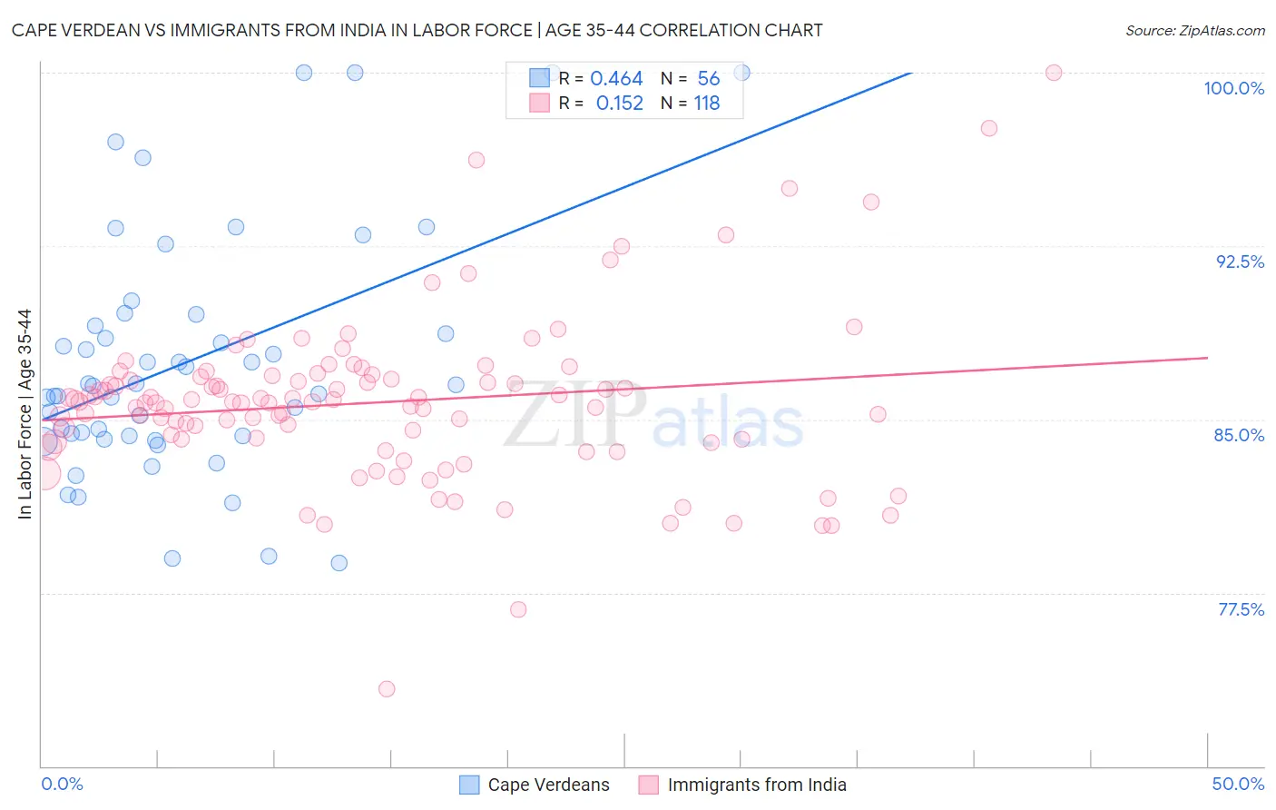 Cape Verdean vs Immigrants from India In Labor Force | Age 35-44
