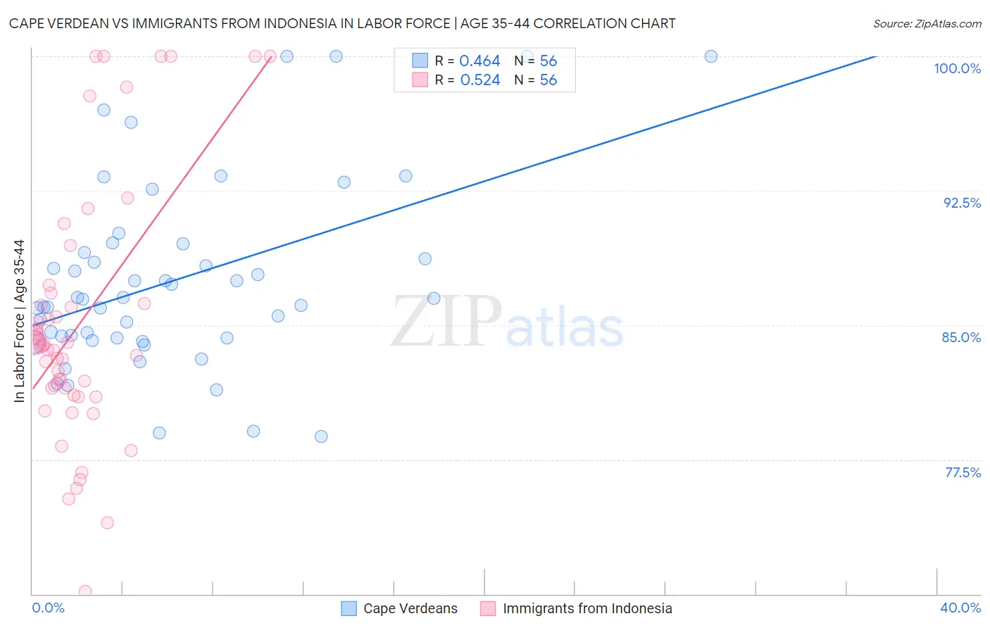 Cape Verdean vs Immigrants from Indonesia In Labor Force | Age 35-44