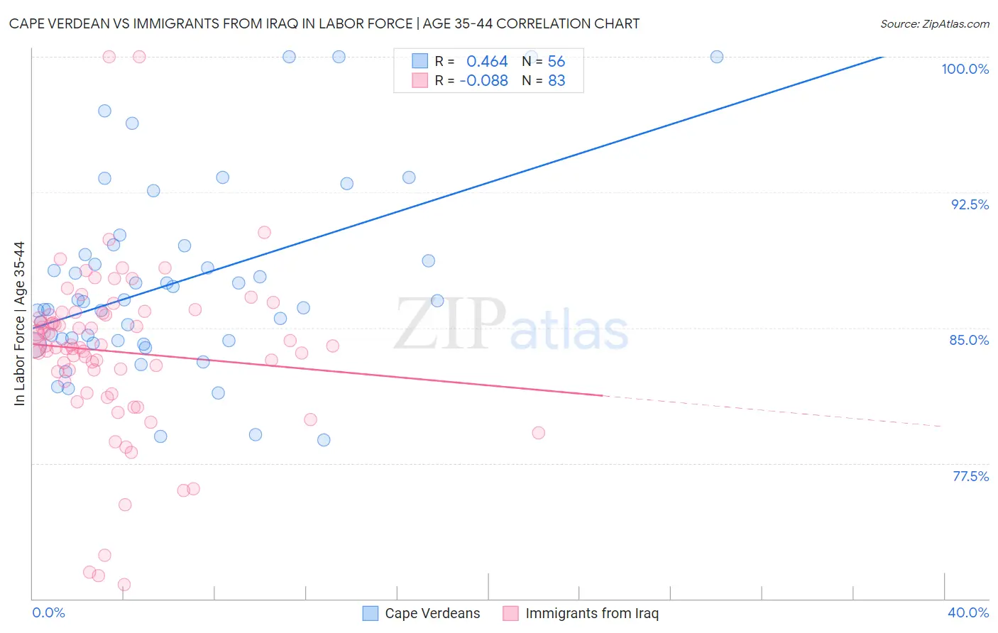 Cape Verdean vs Immigrants from Iraq In Labor Force | Age 35-44