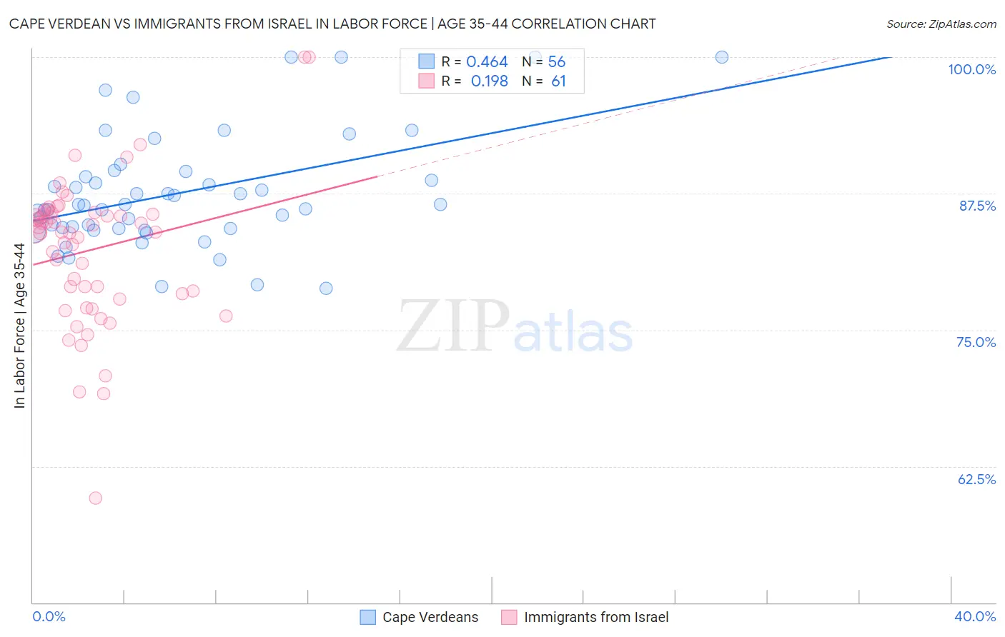 Cape Verdean vs Immigrants from Israel In Labor Force | Age 35-44