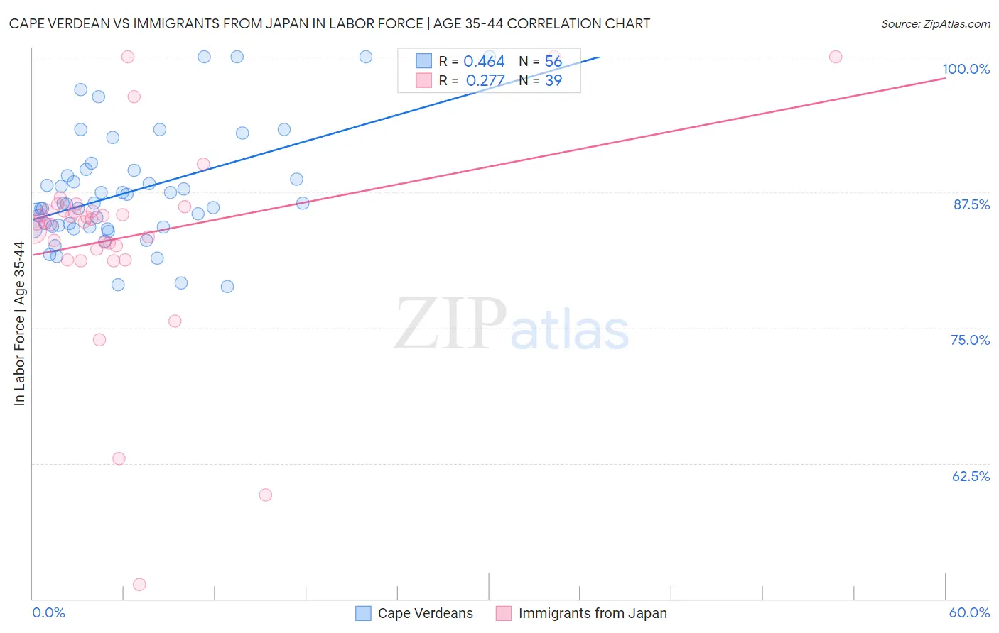 Cape Verdean vs Immigrants from Japan In Labor Force | Age 35-44