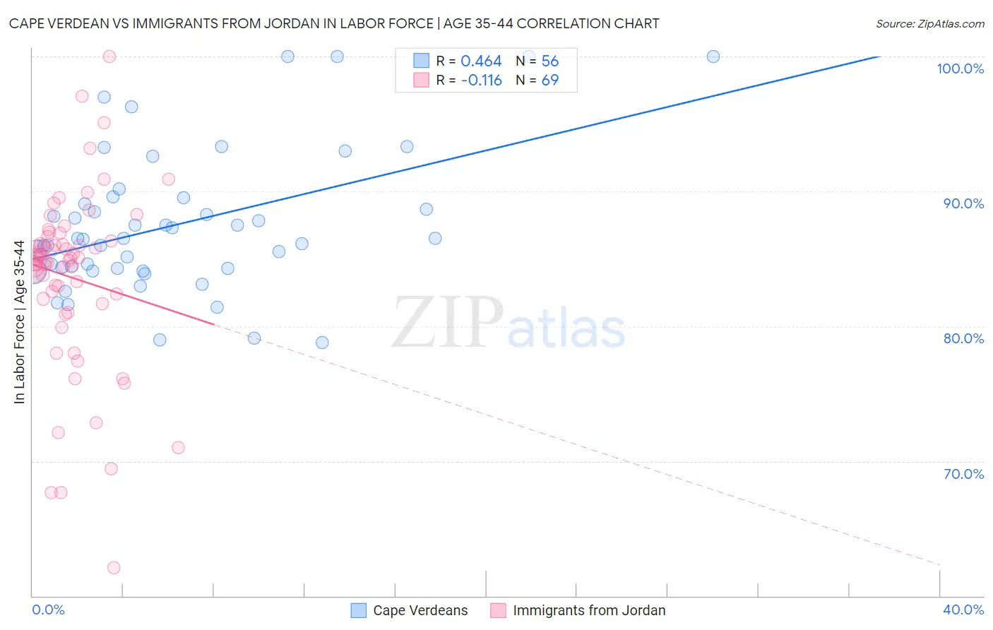 Cape Verdean vs Immigrants from Jordan In Labor Force | Age 35-44