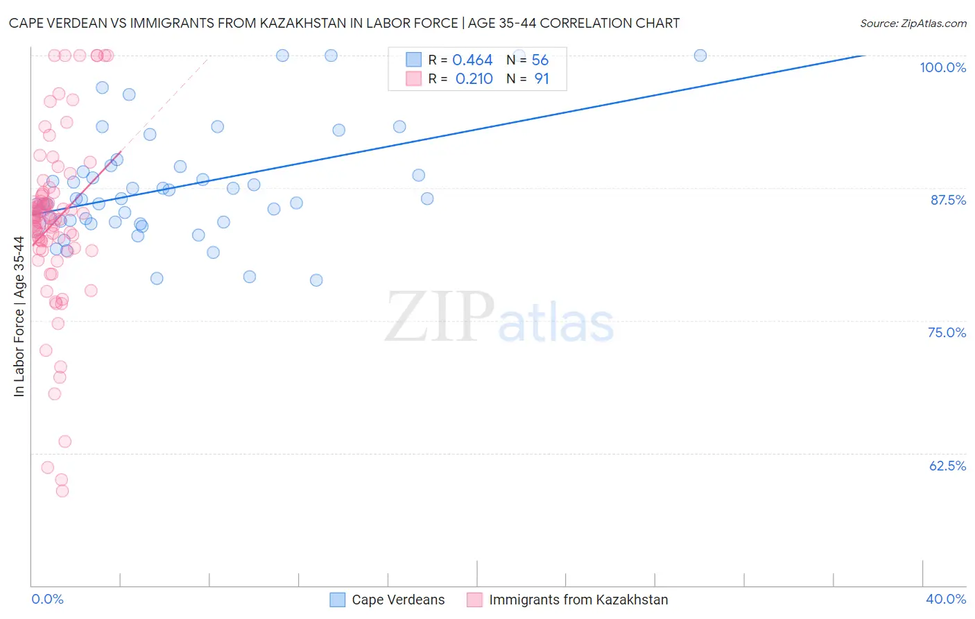 Cape Verdean vs Immigrants from Kazakhstan In Labor Force | Age 35-44