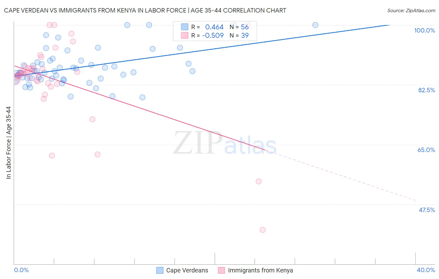 Cape Verdean vs Immigrants from Kenya In Labor Force | Age 35-44
