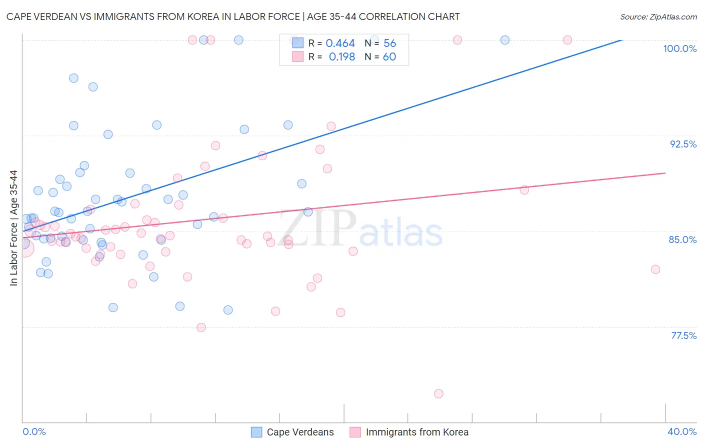 Cape Verdean vs Immigrants from Korea In Labor Force | Age 35-44