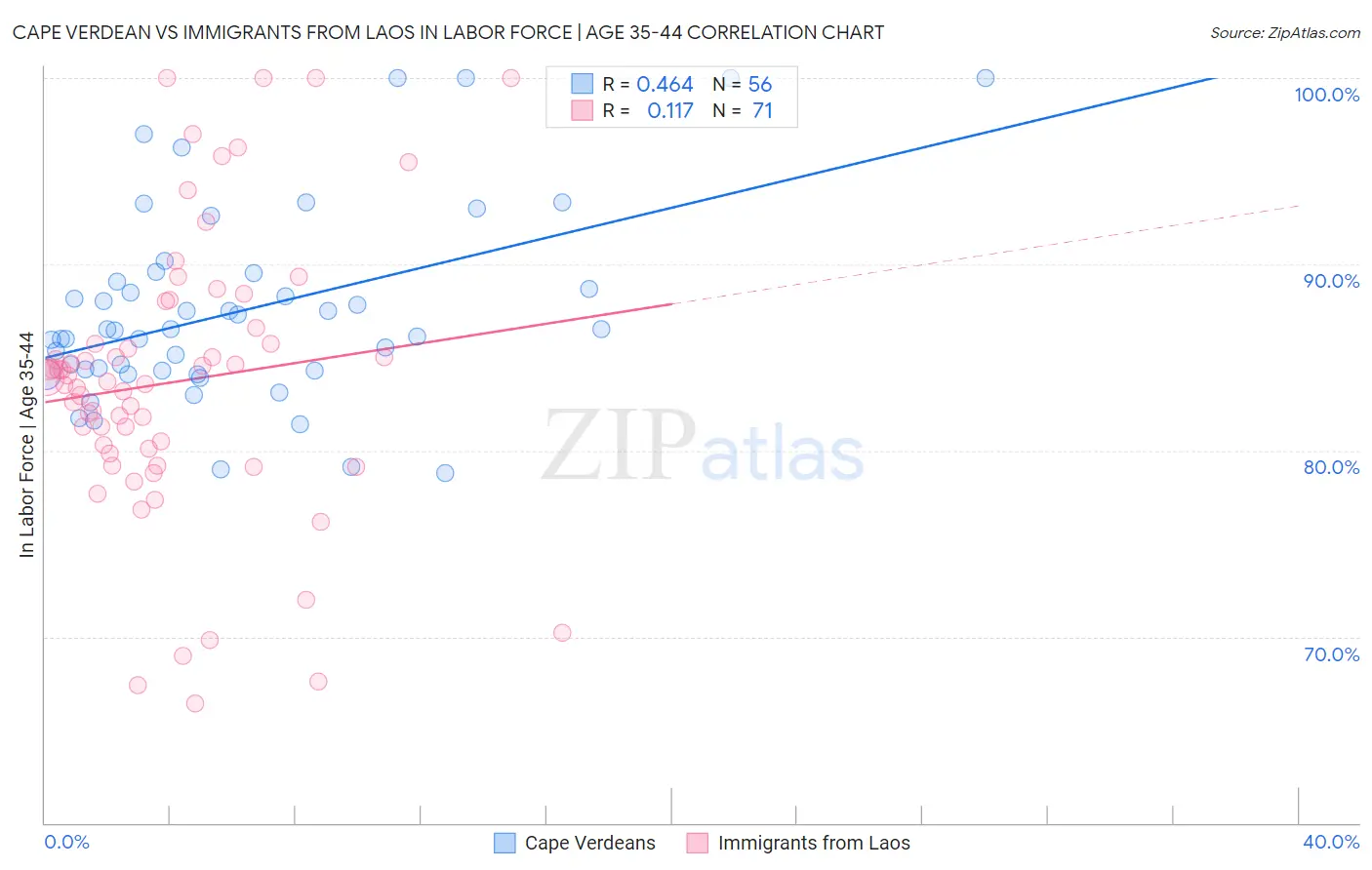Cape Verdean vs Immigrants from Laos In Labor Force | Age 35-44