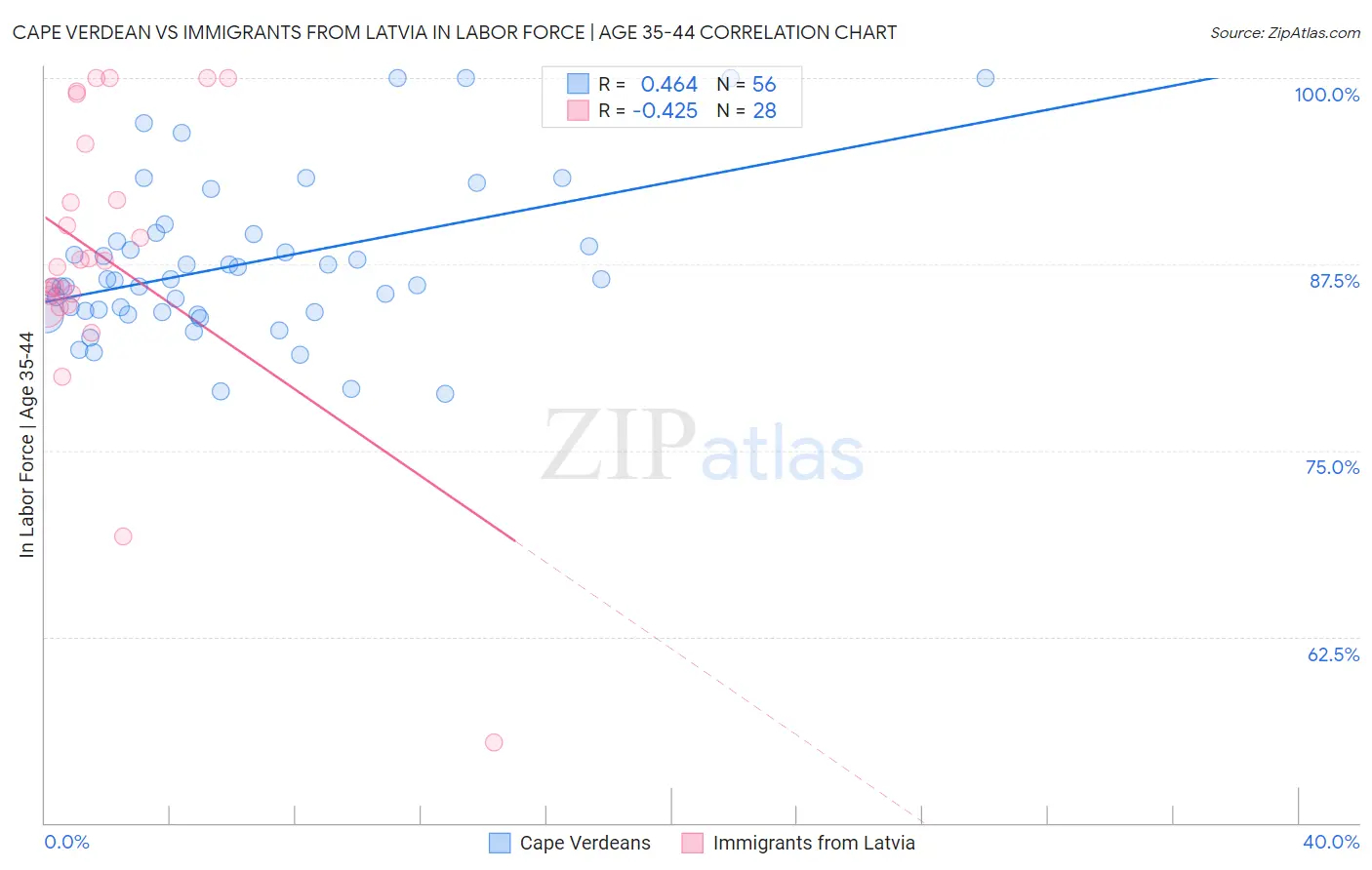 Cape Verdean vs Immigrants from Latvia In Labor Force | Age 35-44