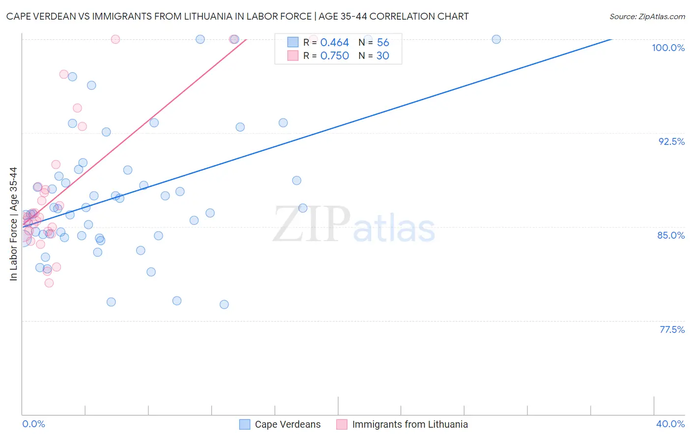 Cape Verdean vs Immigrants from Lithuania In Labor Force | Age 35-44