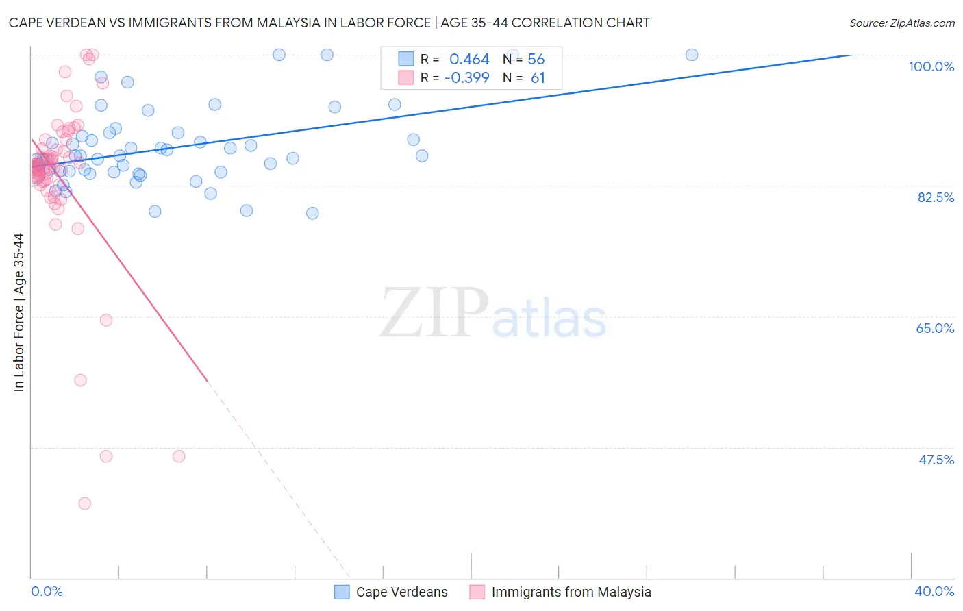 Cape Verdean vs Immigrants from Malaysia In Labor Force | Age 35-44