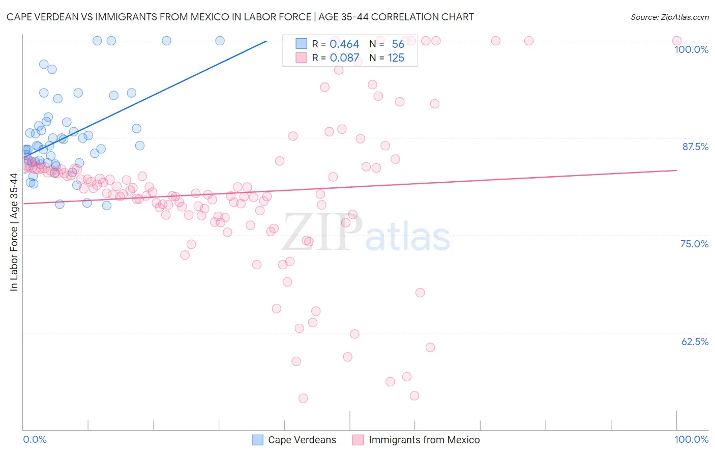 Cape Verdean vs Immigrants from Mexico In Labor Force | Age 35-44