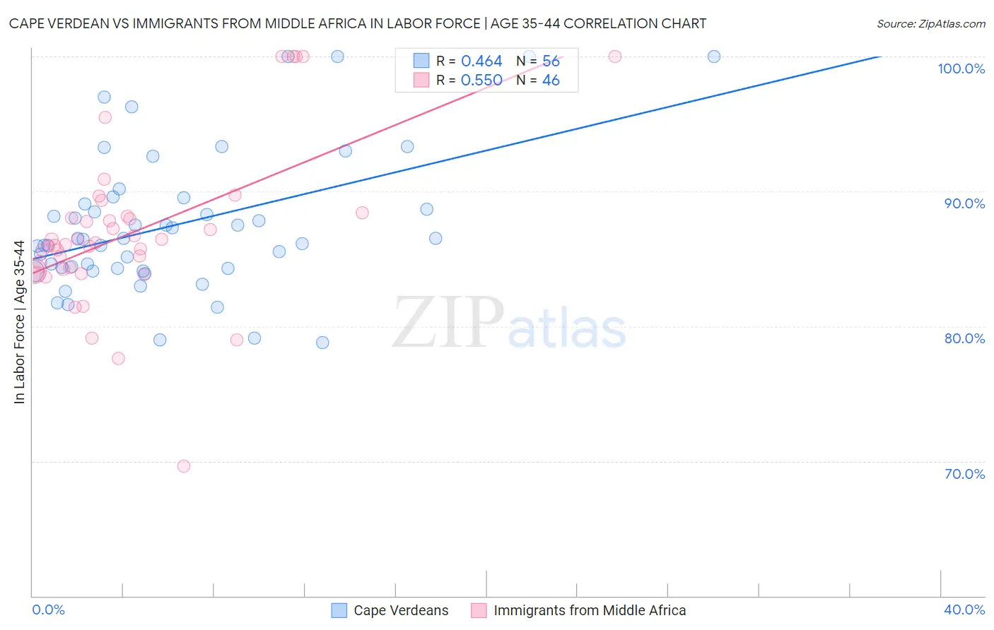 Cape Verdean vs Immigrants from Middle Africa In Labor Force | Age 35-44