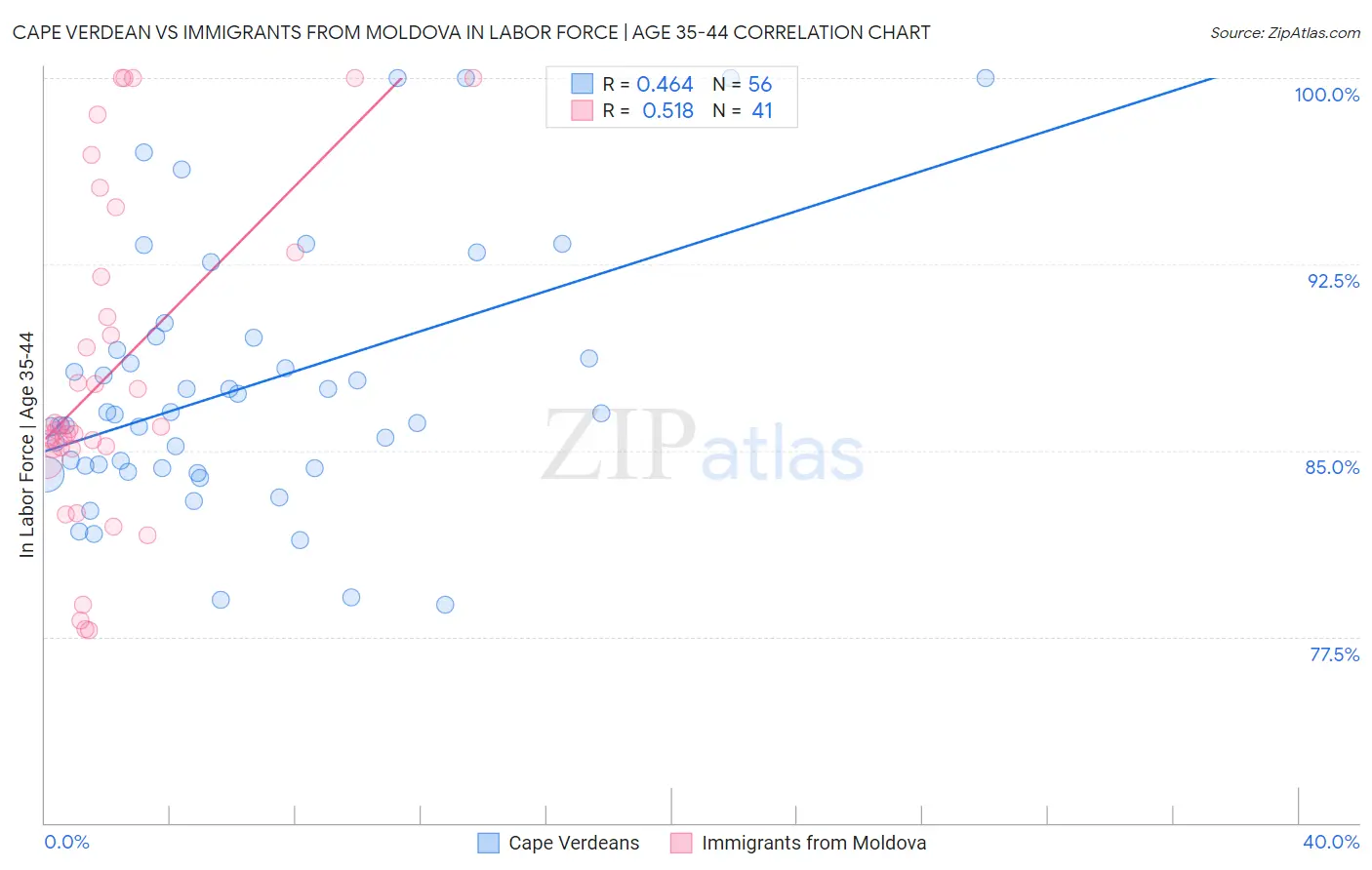 Cape Verdean vs Immigrants from Moldova In Labor Force | Age 35-44