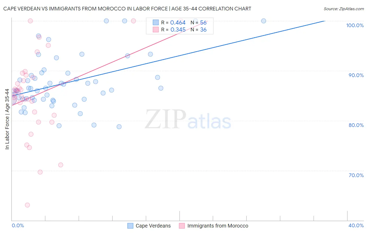 Cape Verdean vs Immigrants from Morocco In Labor Force | Age 35-44