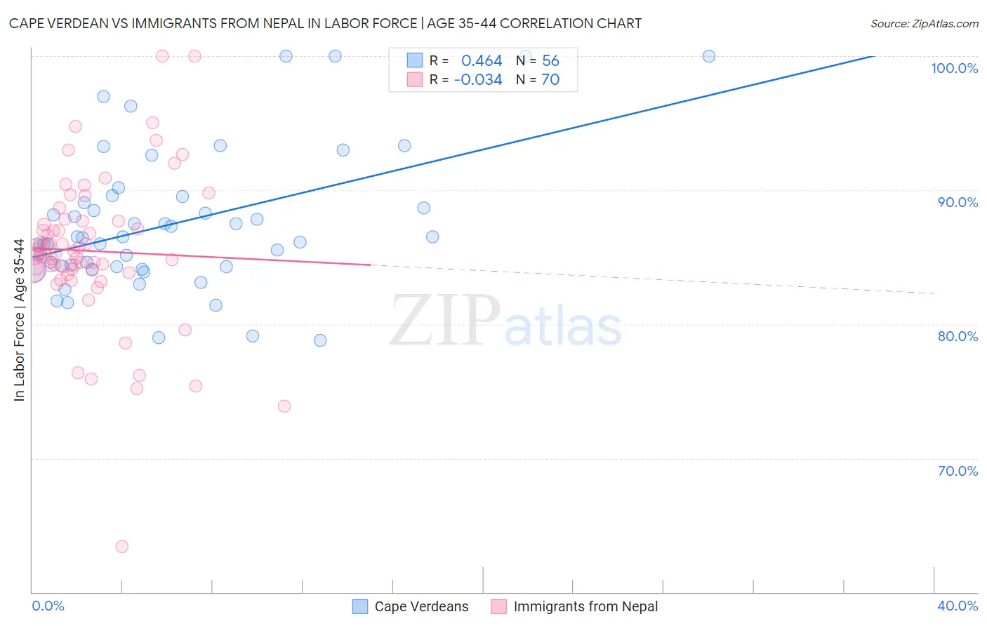 Cape Verdean vs Immigrants from Nepal In Labor Force | Age 35-44