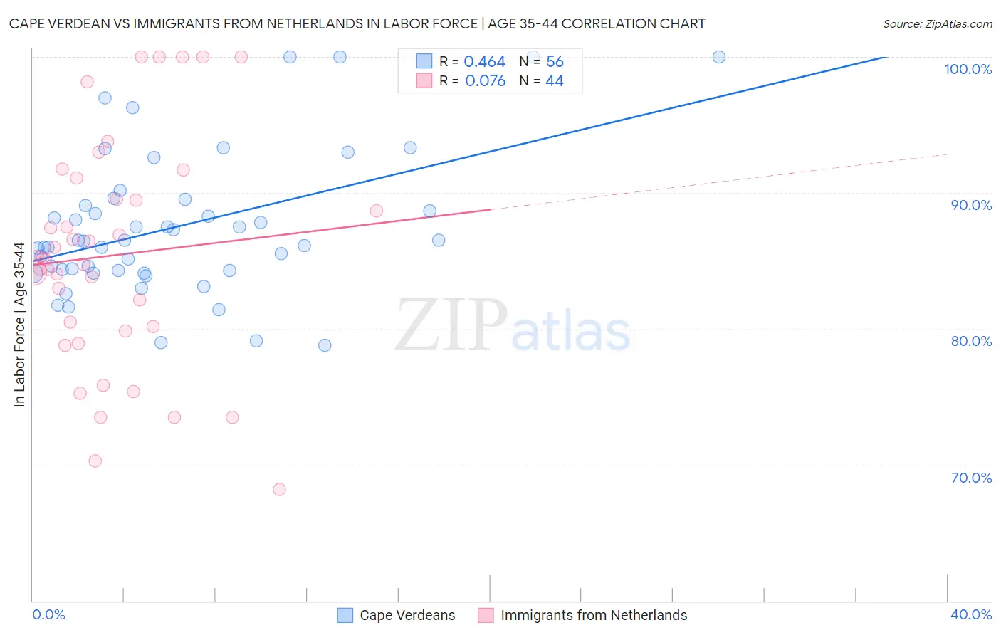 Cape Verdean vs Immigrants from Netherlands In Labor Force | Age 35-44
