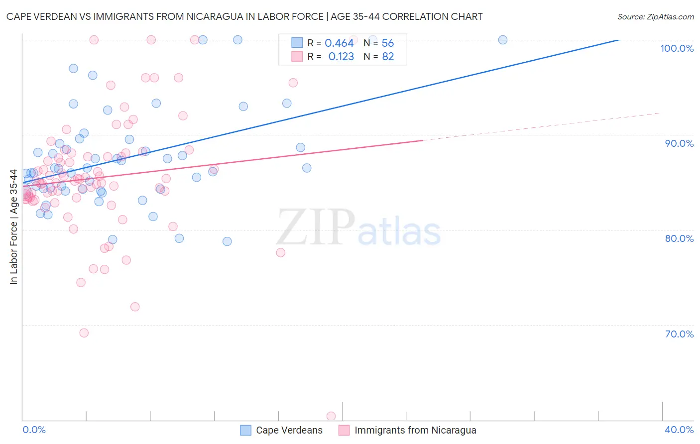 Cape Verdean vs Immigrants from Nicaragua In Labor Force | Age 35-44