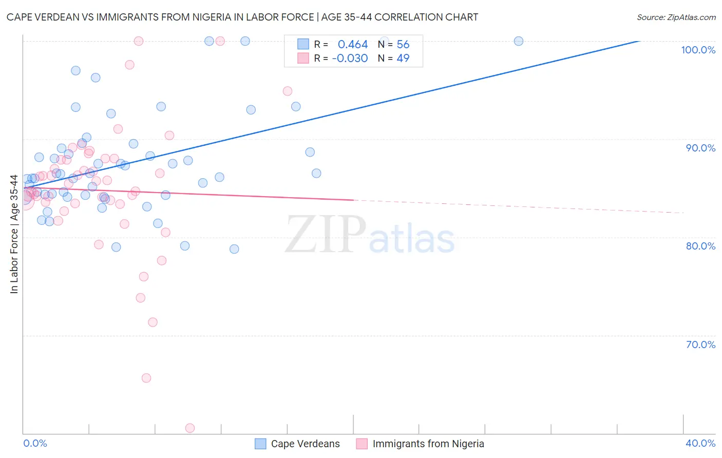Cape Verdean vs Immigrants from Nigeria In Labor Force | Age 35-44