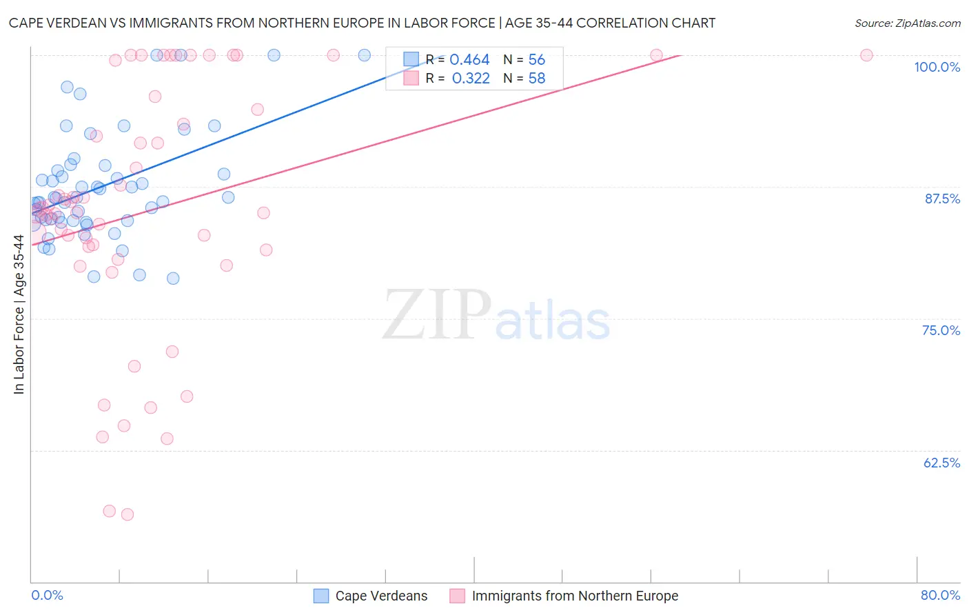 Cape Verdean vs Immigrants from Northern Europe In Labor Force | Age 35-44
