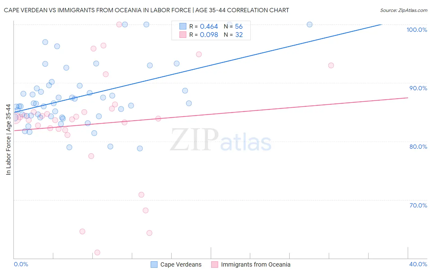 Cape Verdean vs Immigrants from Oceania In Labor Force | Age 35-44