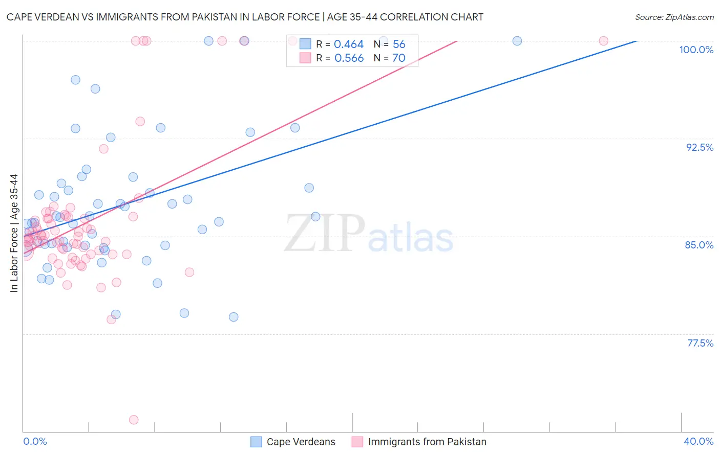 Cape Verdean vs Immigrants from Pakistan In Labor Force | Age 35-44