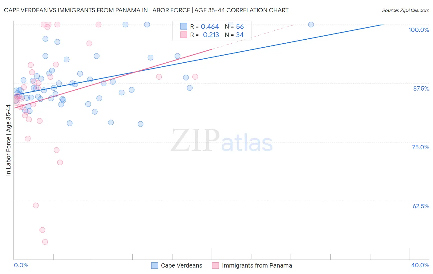 Cape Verdean vs Immigrants from Panama In Labor Force | Age 35-44