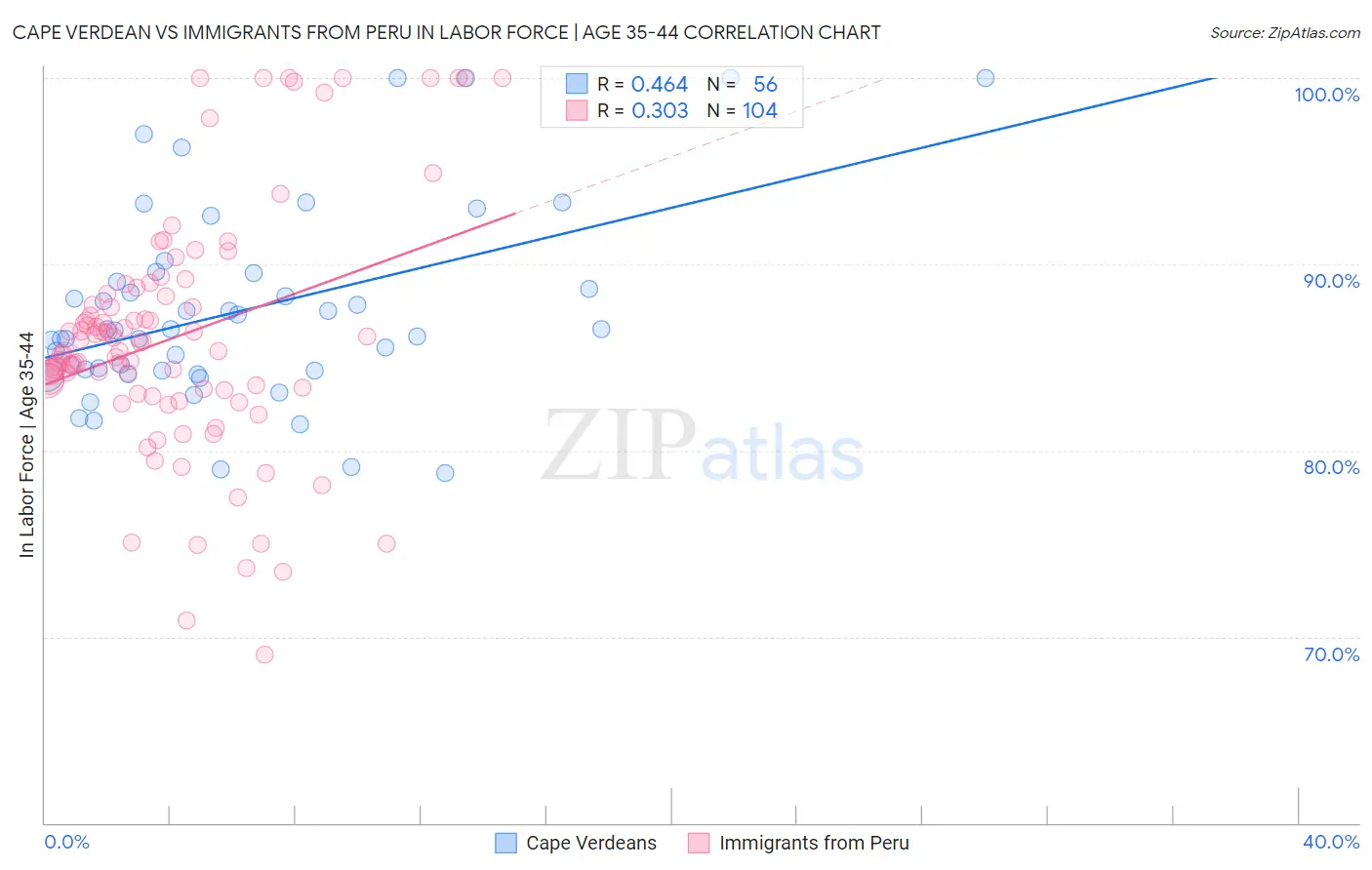 Cape Verdean vs Immigrants from Peru In Labor Force | Age 35-44